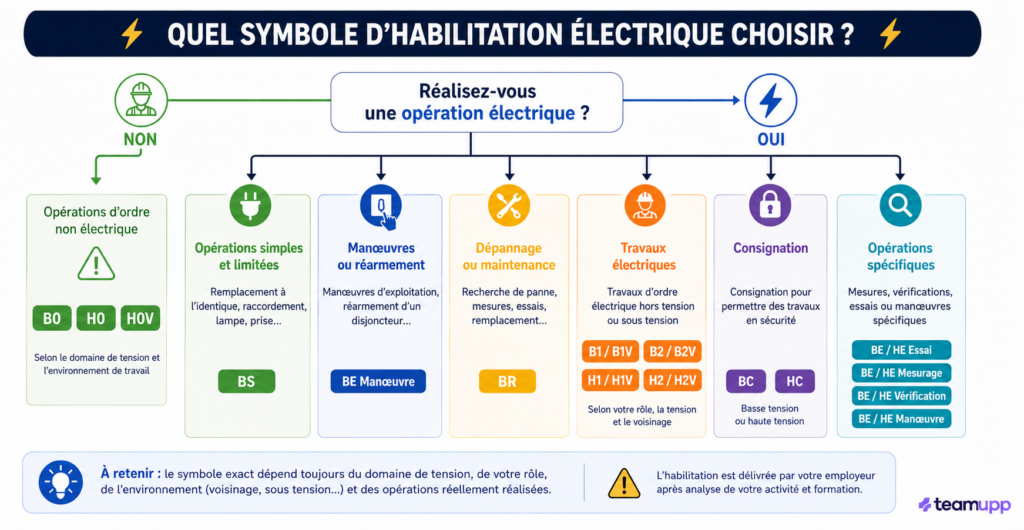 choix habilitation électrique