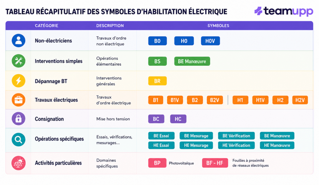 tableau symboles habilitation électrique
